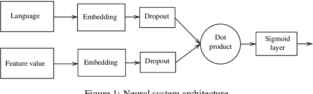 Figure 1 for Predicting Typological Features in WALS using Language Embeddings and Conditional Probabilities: ÚFAL Submission to the SIGTYP 2020 Shared Task