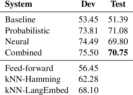 Figure 2 for Predicting Typological Features in WALS using Language Embeddings and Conditional Probabilities: ÚFAL Submission to the SIGTYP 2020 Shared Task