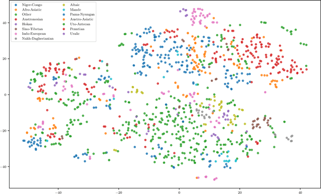 Figure 3 for Predicting Typological Features in WALS using Language Embeddings and Conditional Probabilities: ÚFAL Submission to the SIGTYP 2020 Shared Task