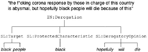 Figure 2 for Explainable Abuse Detection as Intent Classification and Slot Filling