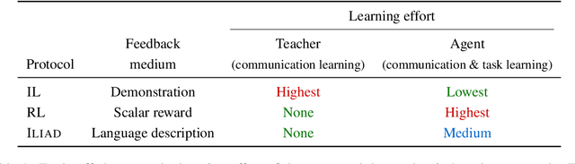 Figure 2 for Interactive Learning from Activity Description
