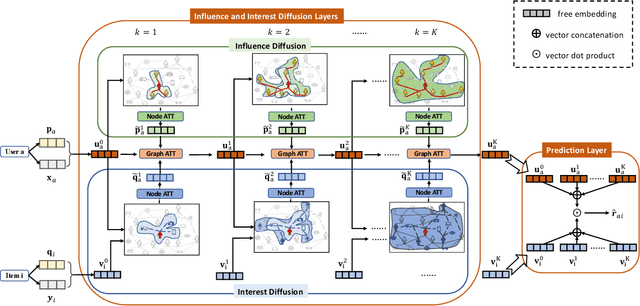 Figure 3 for DiffNet++: A Neural Influence and Interest Diffusion Network for Social Recommendation