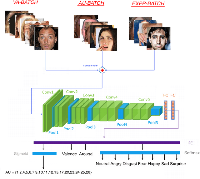 Figure 2 for Face Behavior à la carte: Expressions, Affect and Action Units in a Single Network