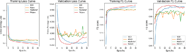 Figure 2 for Effectiveness of Optimization Algorithms in Deep Image Classification