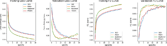 Figure 3 for Effectiveness of Optimization Algorithms in Deep Image Classification