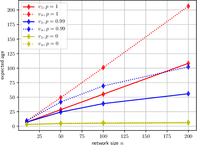 Figure 3 for Susceptibility of Age of Gossip to Timestomping