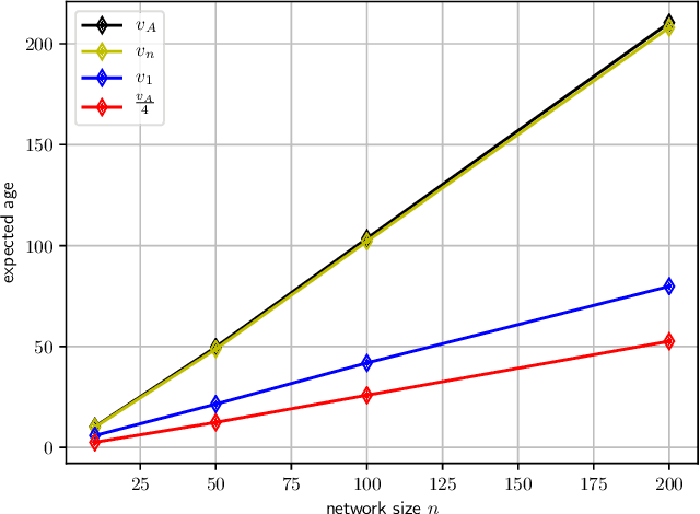 Figure 4 for Susceptibility of Age of Gossip to Timestomping