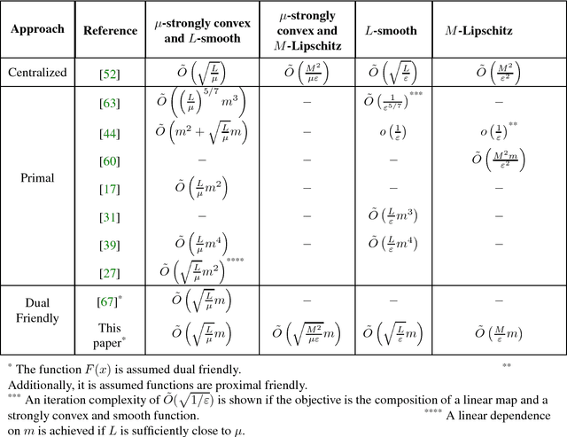 Figure 1 for Optimal Algorithms for Distributed Optimization