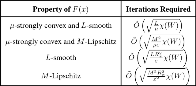 Figure 2 for Optimal Algorithms for Distributed Optimization