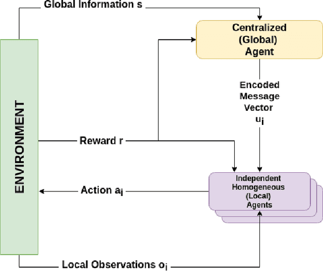 Figure 1 for HAMMER: Multi-Level Coordination of Reinforcement Learning Agents via Learned Messaging