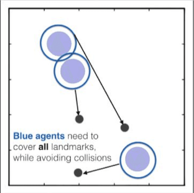 Figure 3 for HAMMER: Multi-Level Coordination of Reinforcement Learning Agents via Learned Messaging