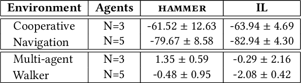 Figure 2 for HAMMER: Multi-Level Coordination of Reinforcement Learning Agents via Learned Messaging