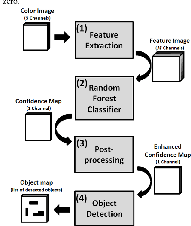 Figure 3 for Automatic Detection of Solar Photovoltaic Arrays in High Resolution Aerial Imagery