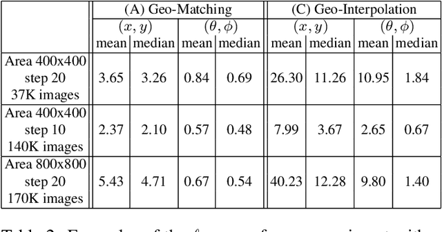 Figure 4 for On the Role of Geometry in Geo-Localization