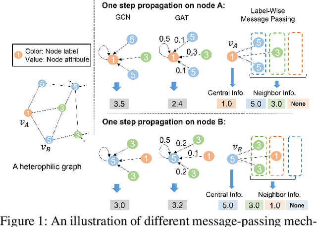 Figure 1 for Label-Wise Message Passing Graph Neural Network on Heterophilic Graphs