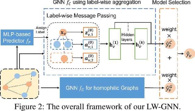 Figure 3 for Label-Wise Message Passing Graph Neural Network on Heterophilic Graphs