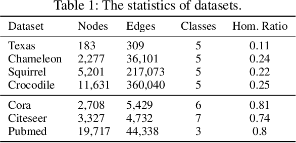 Figure 2 for Label-Wise Message Passing Graph Neural Network on Heterophilic Graphs