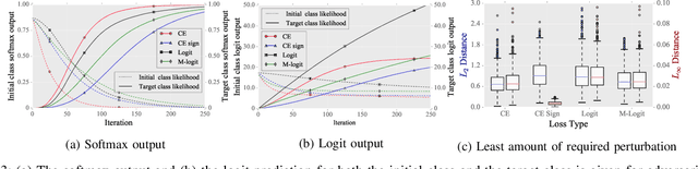 Figure 3 for Perturbation Analysis of Gradient-based Adversarial Attacks