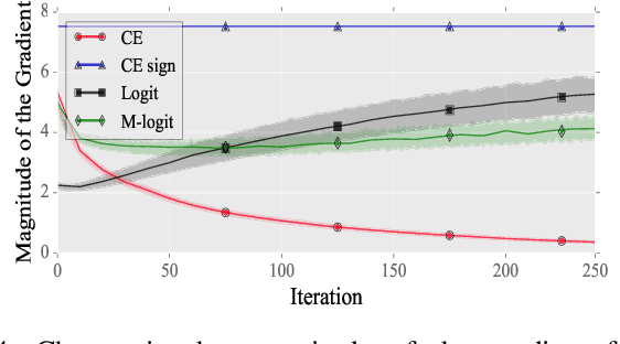 Figure 4 for Perturbation Analysis of Gradient-based Adversarial Attacks