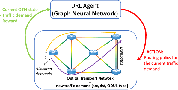 Figure 2 for Deep Reinforcement Learning meets Graph Neural Networks: An optical network routing use case