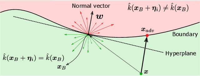 Figure 1 for GeoDA: a geometric framework for black-box adversarial attacks