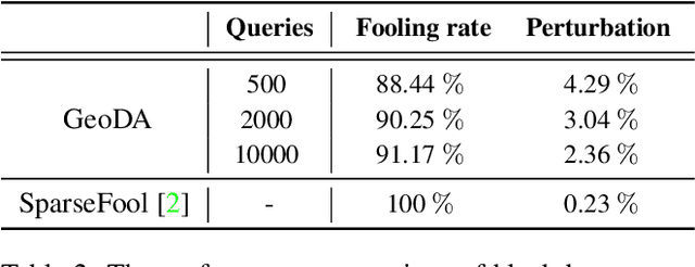 Figure 4 for GeoDA: a geometric framework for black-box adversarial attacks