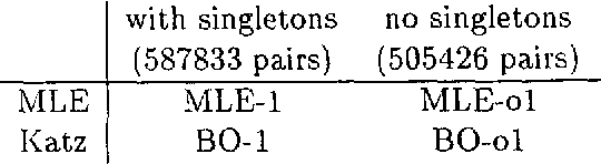Figure 3 for Similarity-Based Methods For Word Sense Disambiguation