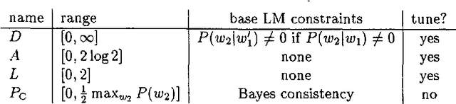 Figure 1 for Similarity-Based Methods For Word Sense Disambiguation