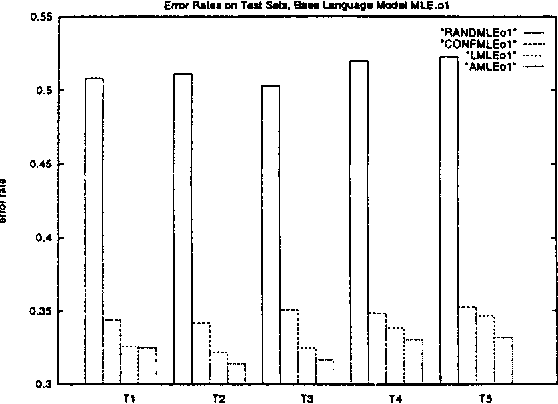 Figure 4 for Similarity-Based Methods For Word Sense Disambiguation