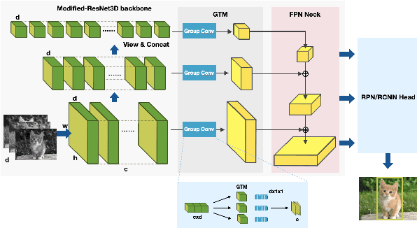 Figure 1 for Advancing 3D Medical Image Analysis with Variable Dimension Transform based Supervised 3D Pre-training