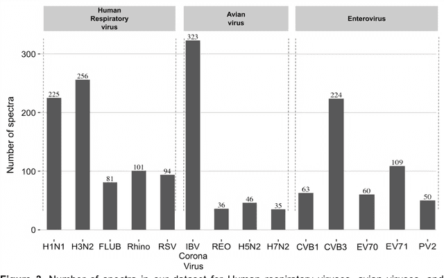 Figure 2 for Accurate Virus Identification with Interpretable Raman Signatures by Machine Learning