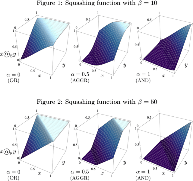 Figure 1 for Uninorm-like parametric activation functions for human-understandable neural models