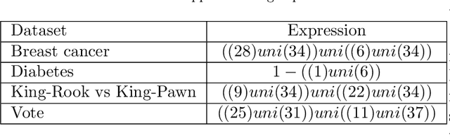 Figure 4 for Uninorm-like parametric activation functions for human-understandable neural models