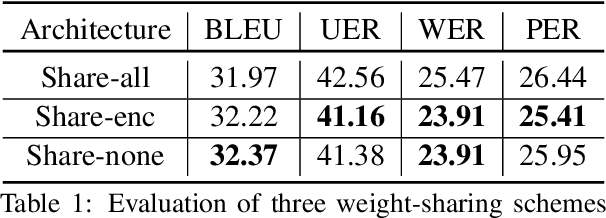 Figure 2 for Textless Speech Emotion Conversion using Decomposed and Discrete Representations