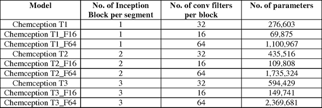 Figure 4 for Chemception: A Deep Neural Network with Minimal Chemistry Knowledge Matches the Performance of Expert-developed QSAR/QSPR Models