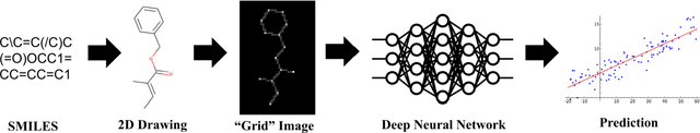 Figure 3 for Chemception: A Deep Neural Network with Minimal Chemistry Knowledge Matches the Performance of Expert-developed QSAR/QSPR Models