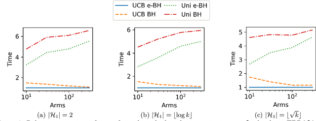 Figure 3 for A unified framework for bandit multiple testing