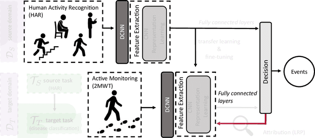 Figure 1 for Interpretable Deep Learning for the Remote Characterisation of Ambulation in Multiple Sclerosis using Smartphones