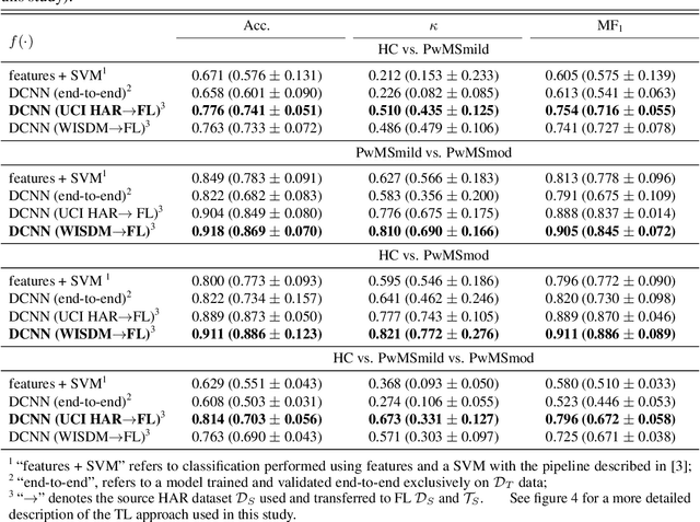 Figure 3 for Interpretable Deep Learning for the Remote Characterisation of Ambulation in Multiple Sclerosis using Smartphones