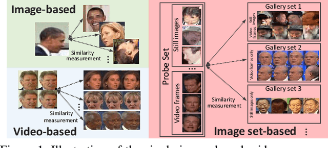 Figure 1 for Permutation-invariant Feature Restructuring for Correlation-aware Image Set-based Recognition