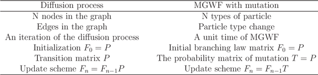 Figure 2 for A Novel Exploration of Diffusion Process based on Multi-types Galton-Watson Forests
