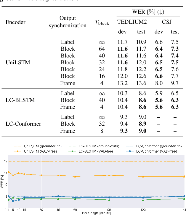 Figure 1 for VAD-free Streaming Hybrid CTC/Attention ASR for Unsegmented Recording