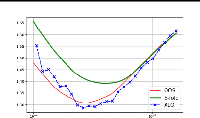 Figure 1 for Approximate Leave-One-Out for Fast Parameter Tuning in High Dimensions