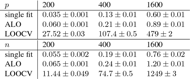 Figure 2 for Approximate Leave-One-Out for Fast Parameter Tuning in High Dimensions