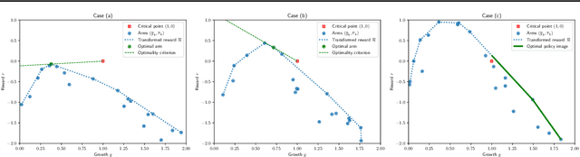 Figure 2 for Batched Bandits with Crowd Externalities