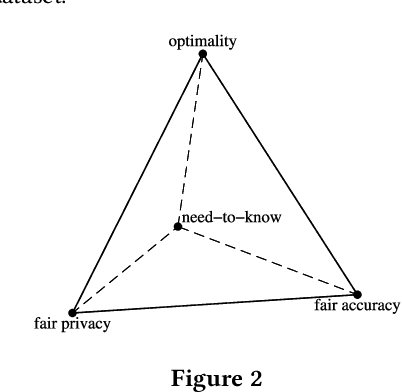 Figure 4 for Fair Inputs and Fair Outputs: The Incompatibility of Fairness in Privacy and Accuracy