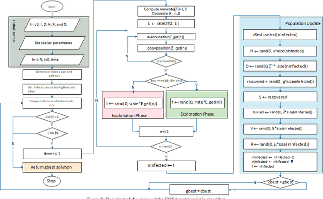 Figure 3 for Ebola Optimization Search Algorithm (EOSA): A new metaheuristic algorithm based on the propagation model of Ebola virus disease