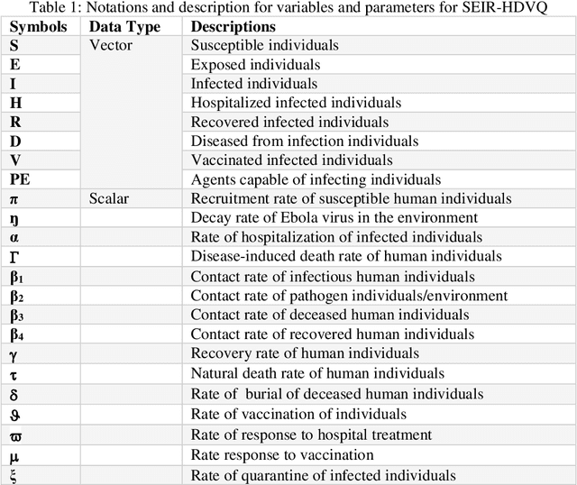Figure 2 for Ebola Optimization Search Algorithm (EOSA): A new metaheuristic algorithm based on the propagation model of Ebola virus disease