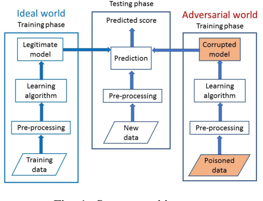 Figure 1 for Manipulating Machine Learning: Poisoning Attacks and Countermeasures for Regression Learning