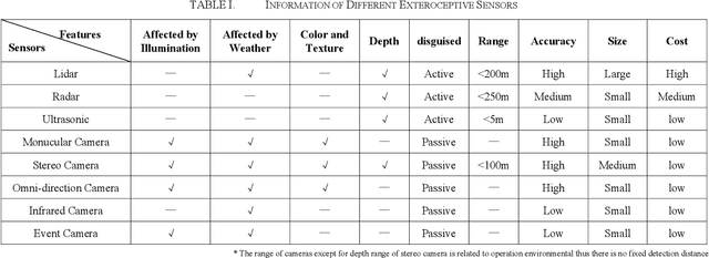 Figure 1 for A Survey on Sensor Technologies for Unmanned Ground Vehicles